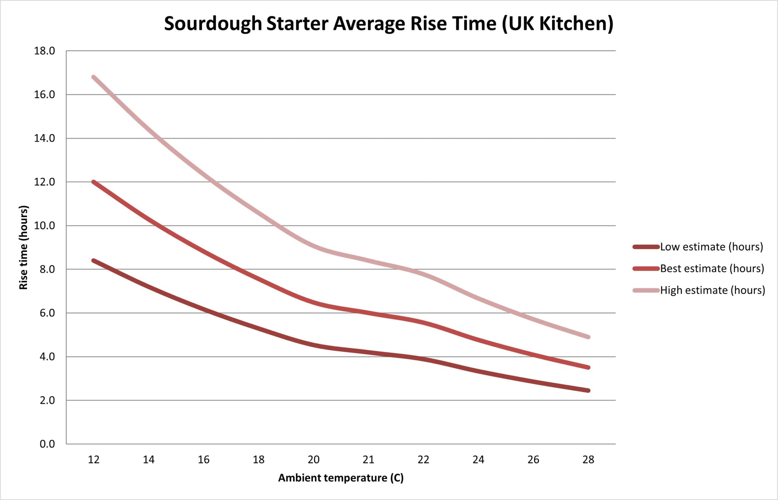 Line chart showing estimated sourdough starter rise times in a UK kitchen, with rise time falling from around 12 hours at 12C to under 4 hours at 28C