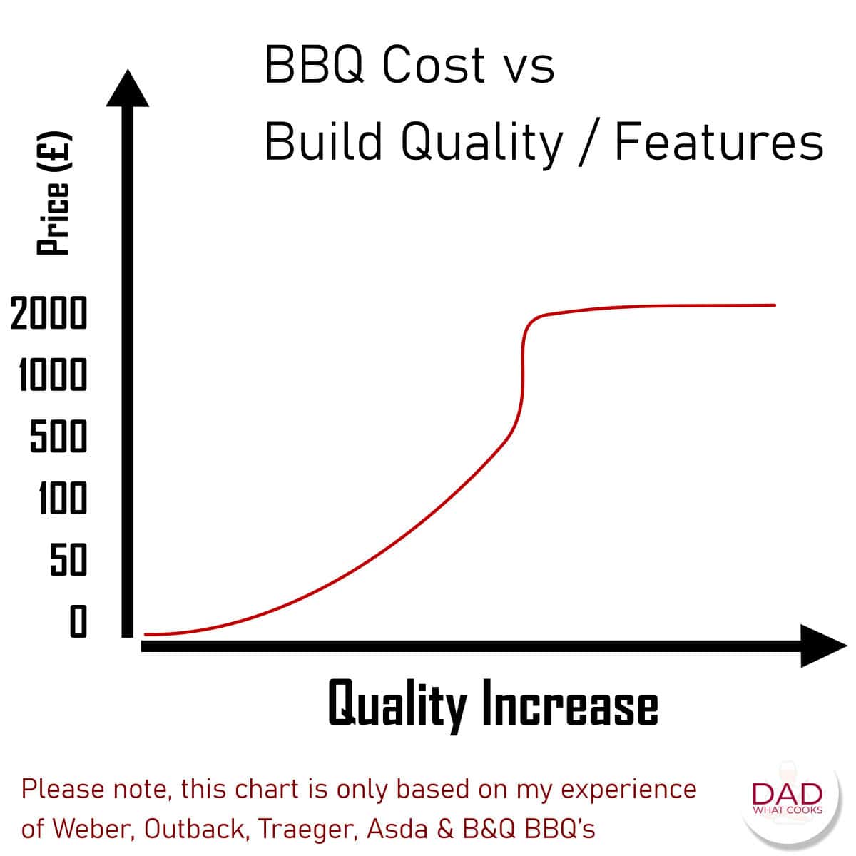 BBQ build cost vs quality chart.