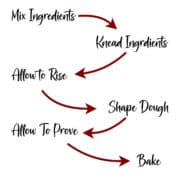 Develop Bread Your comprehensive go to guide for bread making
