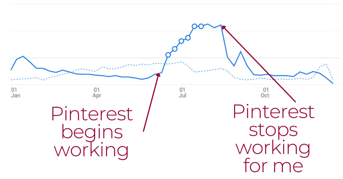 We see where Pinterest starts and stops working for me.