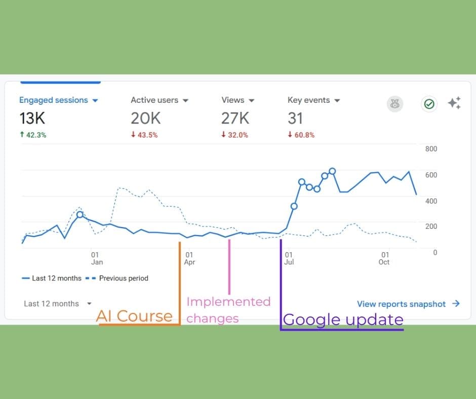 Blog better with AI helped me get traction on Google results.